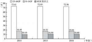 图3-7 2014～2016年中国人口年龄结构概况