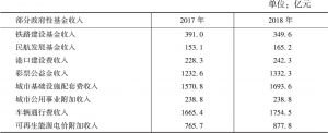 表4-5 2017～2018年部分政府性基金收入预测