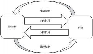 图1 行政管理者与产业之间的互构关系