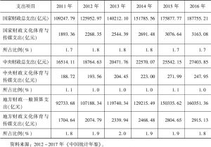 表3 2011～2016年国家、中央及地方财政支出情况