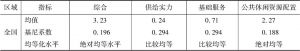 表5 2016年中国城镇公共休闲服务均等化水平