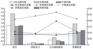 图1 2016年中国四大经济区域公共休闲服务均等化水平