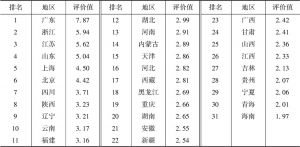 表9 各省（自治区、直辖市）公共休闲服务综合评价指数