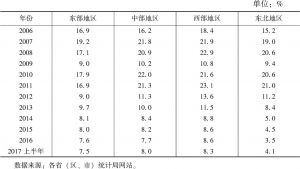 表1 中国四大区域GDP增速变化分析
