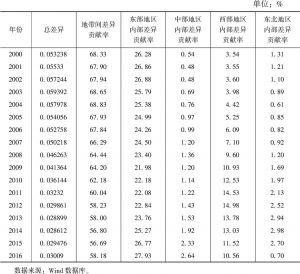 表3 2000～2016年中国各地区总体差异及其分解指标贡献率