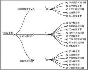 图1 中国城市群分级框架