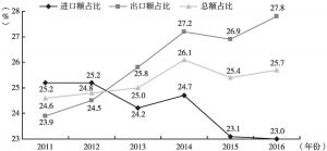 图1 2011～2016年中国与沿线国家贸易占中国外贸的比重