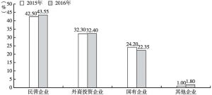 图8 2015～2016年中国与“一带一路”沿线国家贸易主体占比变化情况