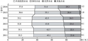 图10 2011～2016年中国对“一带一路”沿线国家进口贸易主体变化