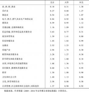 表1 2015年京津冀三地产业区位商
