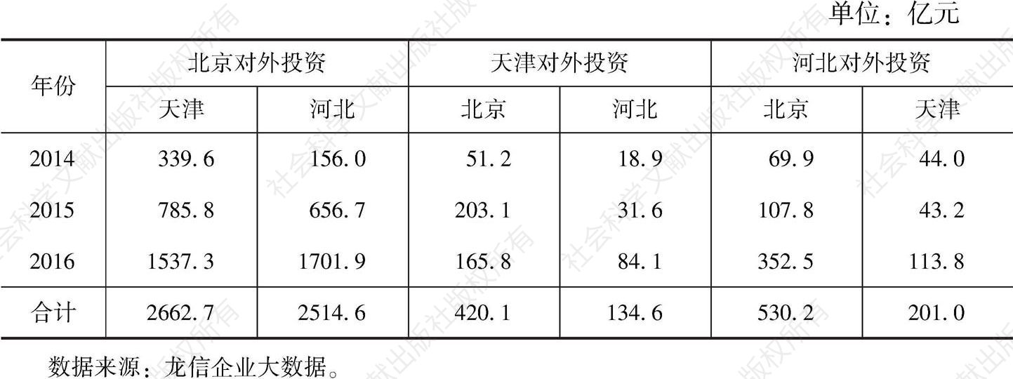表3 2014～2016年京津冀三地企业累计互投情况
