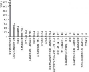 图1 2014～2016年北京累计对天津各行业企业投资情况