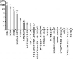 图5 2014～2016年河北累计对北京各行业企业投资情况
