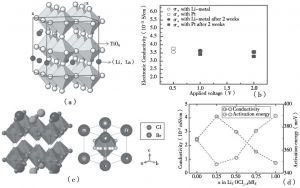 图5 （a）钙钛矿型LLTO晶体结构a （b）PLD沉积的薄膜Li0.5La0.5TiO3（360nm）的电子电导率b（c）反钙钛矿型Li3OX（X=Cl，Br）晶体结构c（d）Li3OCl1-xBrx的离子电导率和激活能d