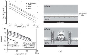 图6 （a）不同温度下Li0.34La0.56TiO3薄膜的阿伦尼乌斯曲线a （b）有无BaTiO3修饰的Li/LiPON/LNM电池倍率充放性能对比（c）有无BaTiO3修饰的LiPON/LNM界面处锂离子迁移通道b