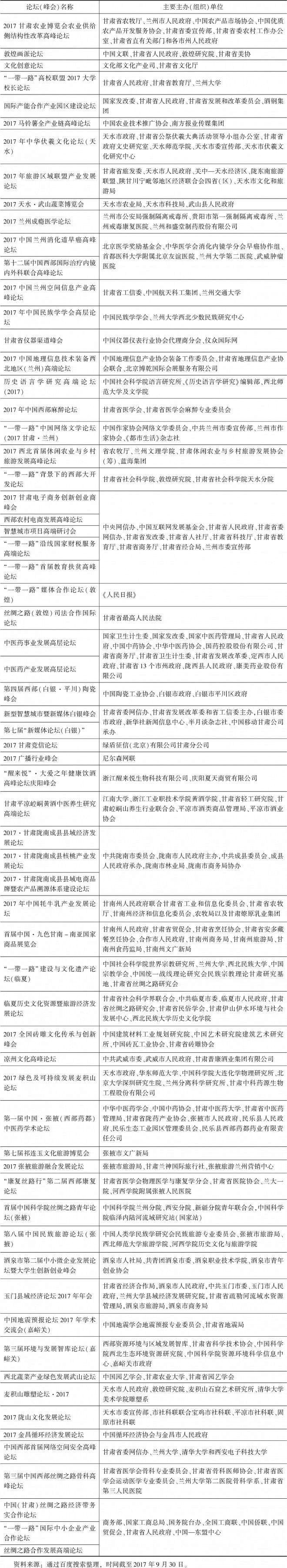 表2 2017年甘肃论坛(峰会)举办概况