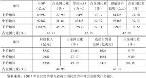 表3 2015年长江经济带主要经济指标及占全国比重