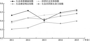 图2 2011～2015年长江经济带生态共同体生命力指数变化