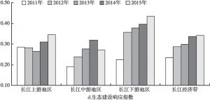 图4 2011～2015年长江经济带生态共同体生命力指数变化
