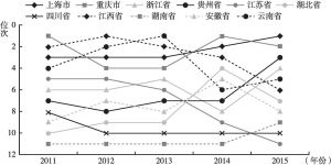 图5 2011～2015年长江经济带各省市生态共同体生命力指数位次变化