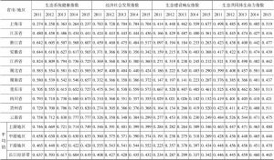表5 2011～2015年长江经济带生态共同体生命力指数评价结果