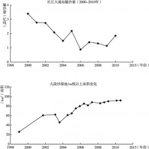 图5 长江大通站输沙量及九段沙湿地面积变化趋势
