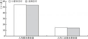 图3 2015年长江经济带与全国的人均废水排放量和人均工业废水排放量