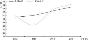 图4 长江经济带与全国的人均废水排放趋势