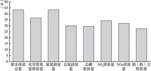图5 2015年长江经济带大气与水污染物排放量占全国排放量比重