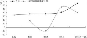 图7 长江经济带造林总面积占全国比重与增长率