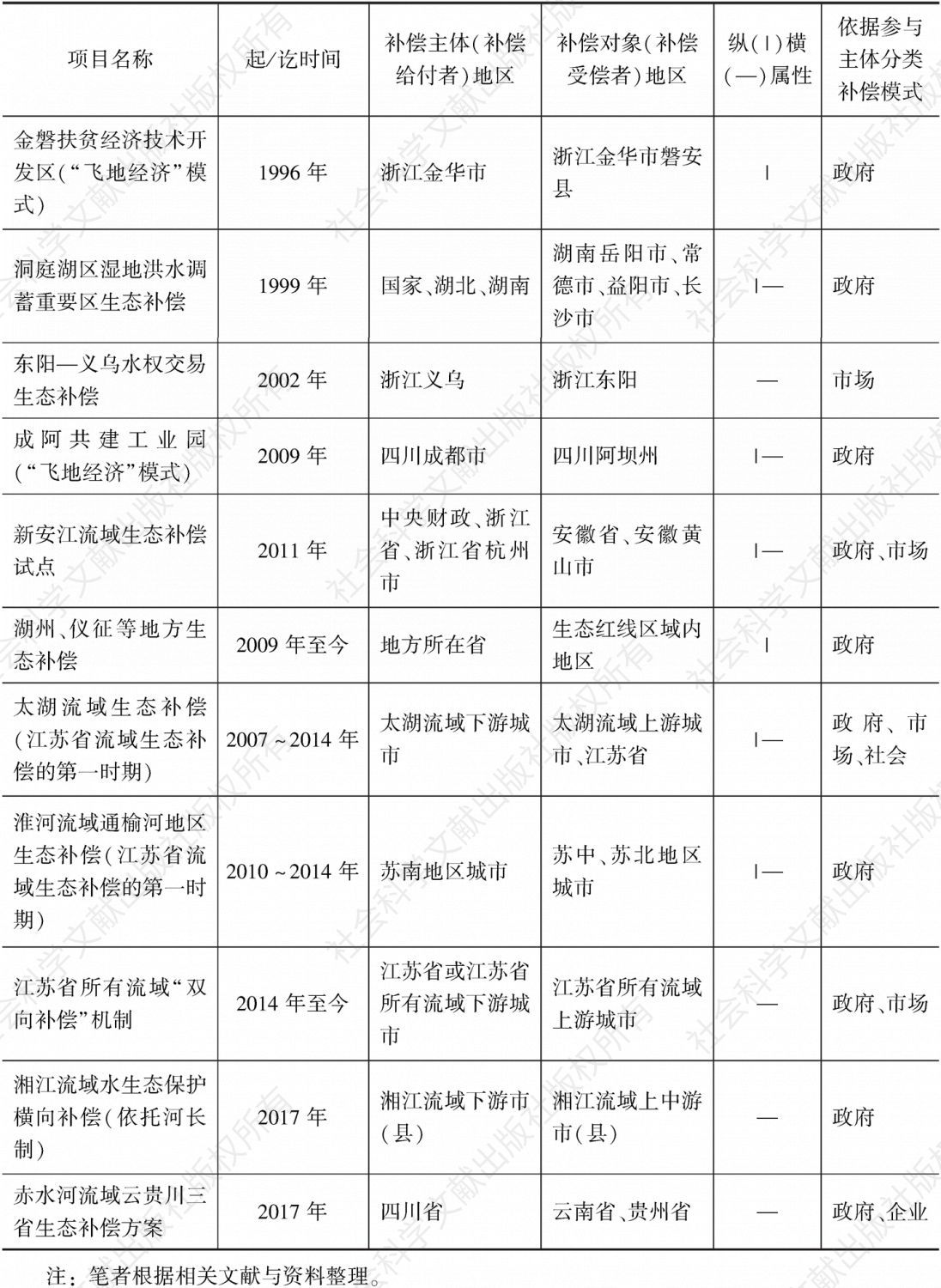 表1 长江经济带部分跨界生态补偿项目及其补偿主体和对象所在地区与分类