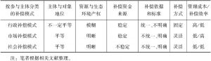 表2 长江流域跨界生态补偿模式比较