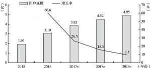 图4 2015～2019年中国在线直播市场用户规模及预测