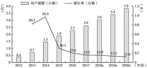 图5 2012～2020年中国网络音频用户规模走势