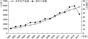 图3 哈尔滨市全市生产总值与进出口总额变化