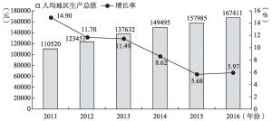 图5 深圳市人均地区生产总值及增长率变化