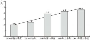 图1 2016～2017年河南交通运输、仓储和邮政业对生产总值增长贡献率趋势