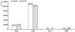 图2 2016～2017年河南分运输方式旅客运输量对比