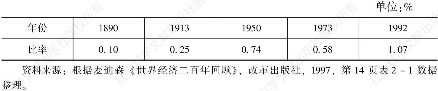 表1 1890～1992年日本机器与设备占GDP的比重