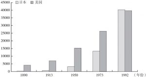 图2 1890～1992年日美就业者人均占用机器设备的比较