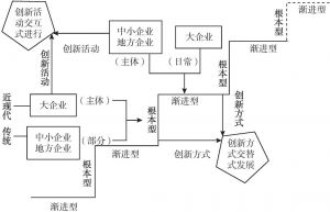 图3 由创新演进的角度反映的日本工业创新能力的形成过程
