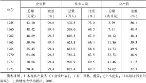 表1 日本制造业中小企业的发展状况