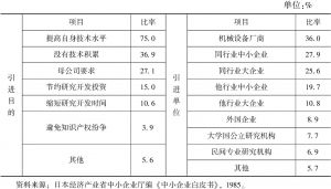 表2 日本中小企业引进技术的目的和引进单位