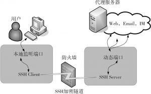 图1 SSH端口转发机制