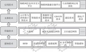 图3 物联网体系结构