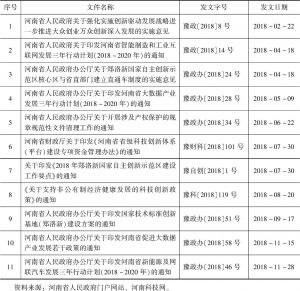 表1 2018年河南省创新创业相关政策文件一览