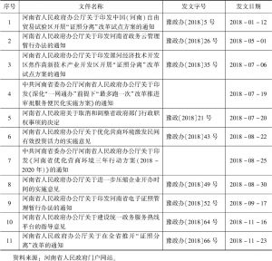 表2 2018年河南省深化改革开放政策文件一览