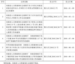表3 2018年河南省人才引进政策文件一览