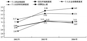 图2 2002～2004年中国居民几项主要微观环境指标满意度比较