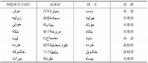 表1 阿联酋方言词汇受外来语影响示例